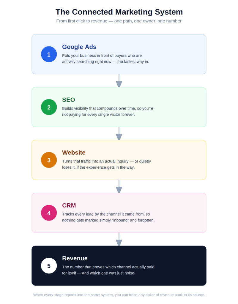 Connected marketing system showing Google Ads, SEO, website, CRM, and revenue